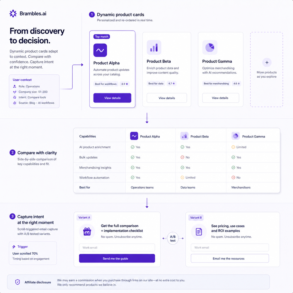 UX flow of dynamic product cards, comparison table, and scroll-triggered email capture with A/B variants and affiliate disclosure.
