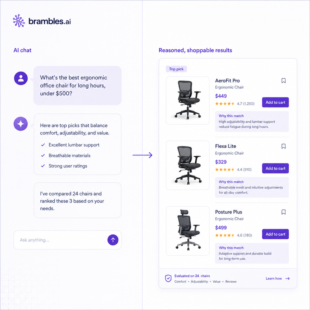 Split-screen of AI chat turning questions into shoppable, reasoned results.
