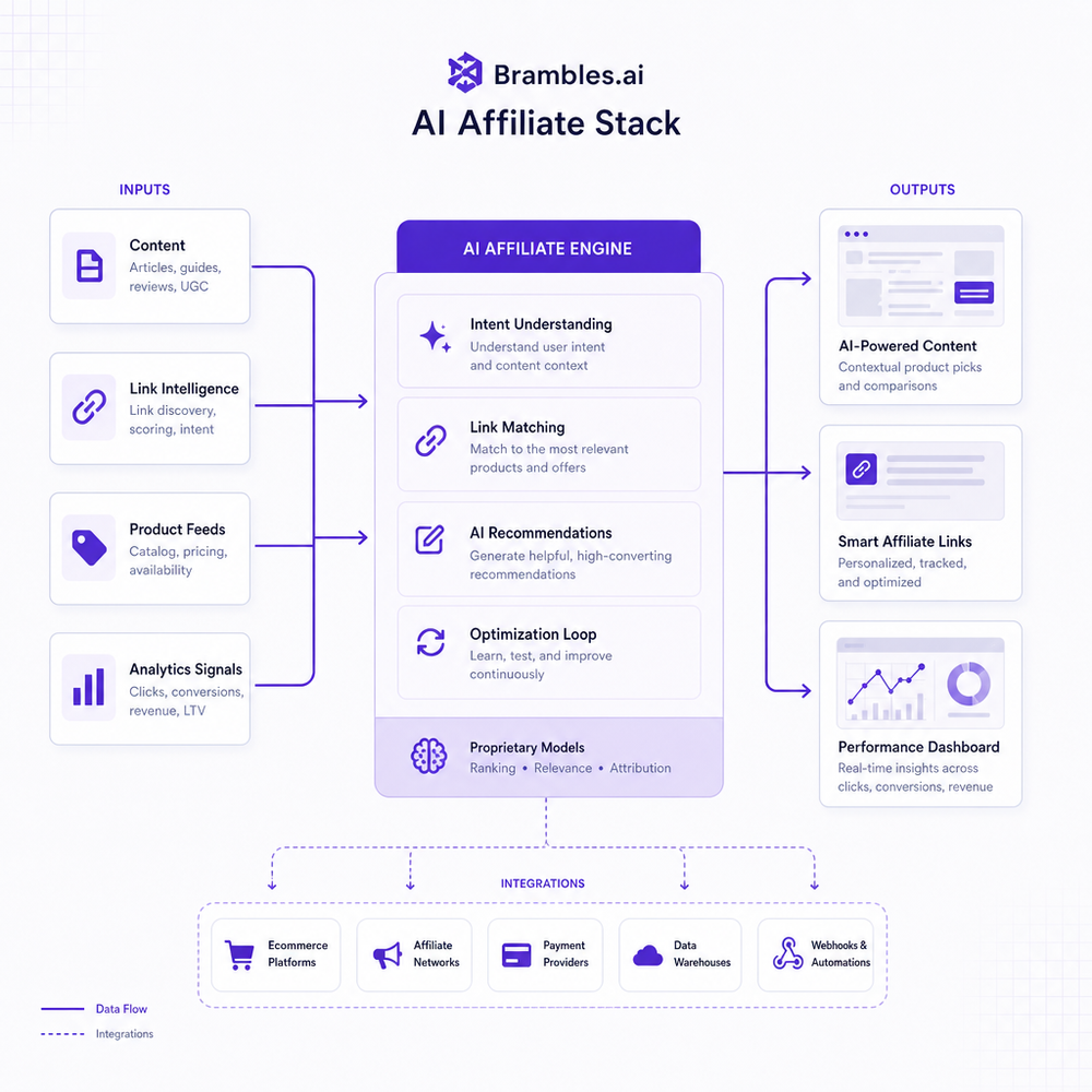 Architecture diagram showing how content, link intelligence, product feeds, and analytics connect in an AI affiliate stack.