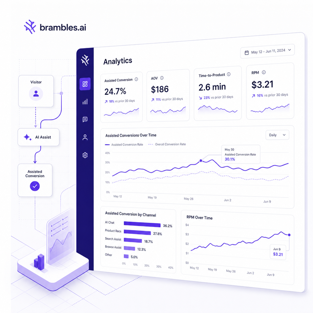 Analytics dashboard highlighting assisted conversion, AOV, time-to-product, and RPM.