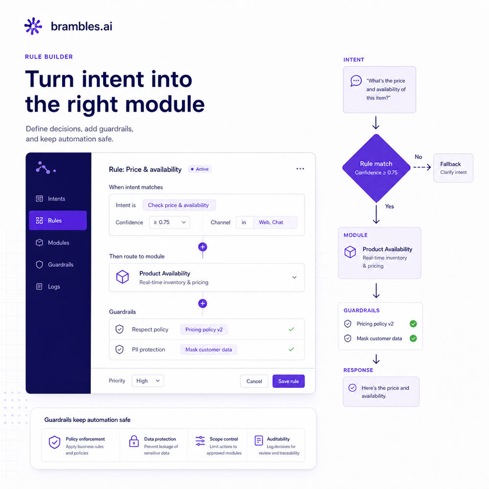 Rule builder UI showing intent-to-module decisions with guardrails.