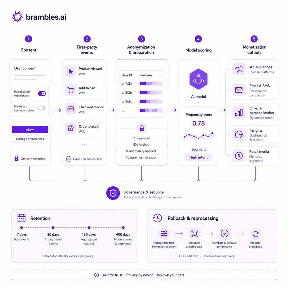 Data flow showing consent, first-party events, anonymization, model scoring, and monetization outputs with retention and rollback notes.