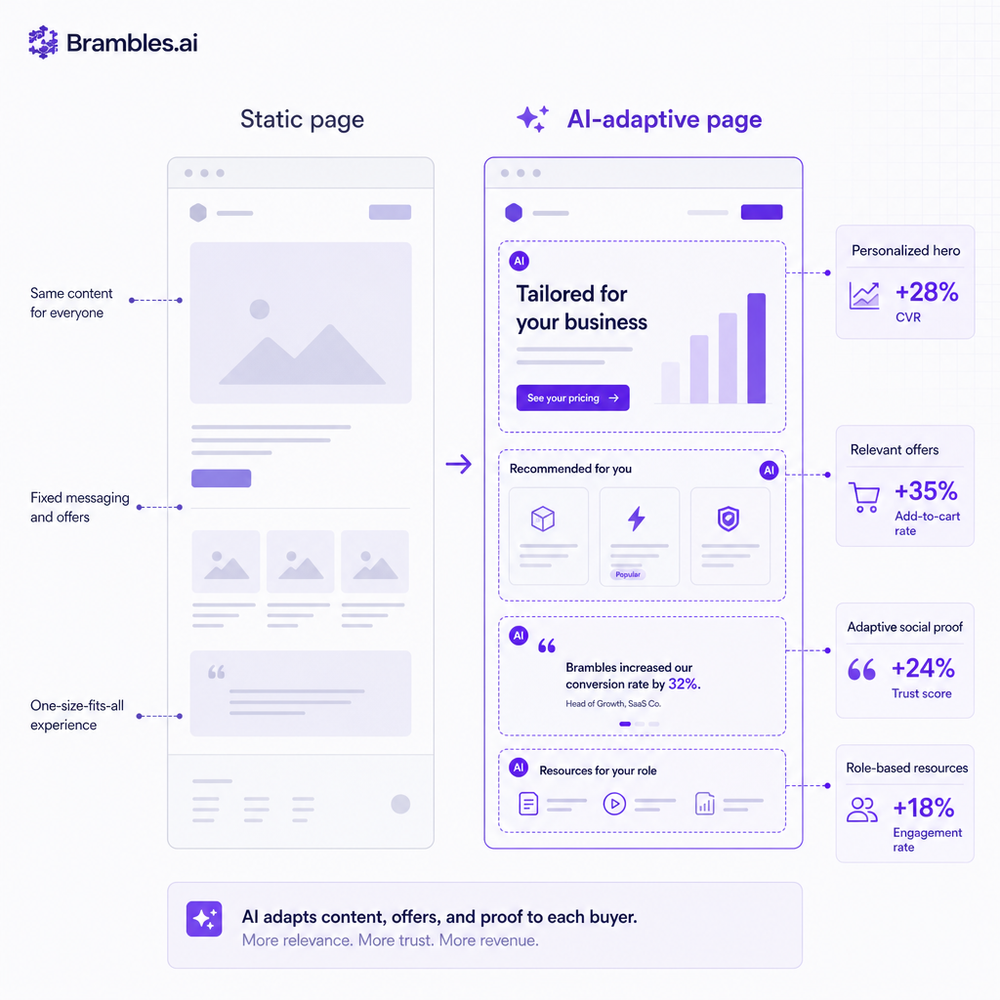 Annotated wireframe comparing static vs AI-adaptive page with metrics overlays.