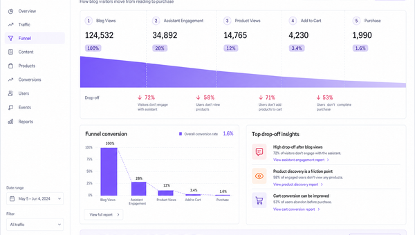 Analytics funnel visualizing blog-to-cart drop-offs and where an AI assistant improves engagement.