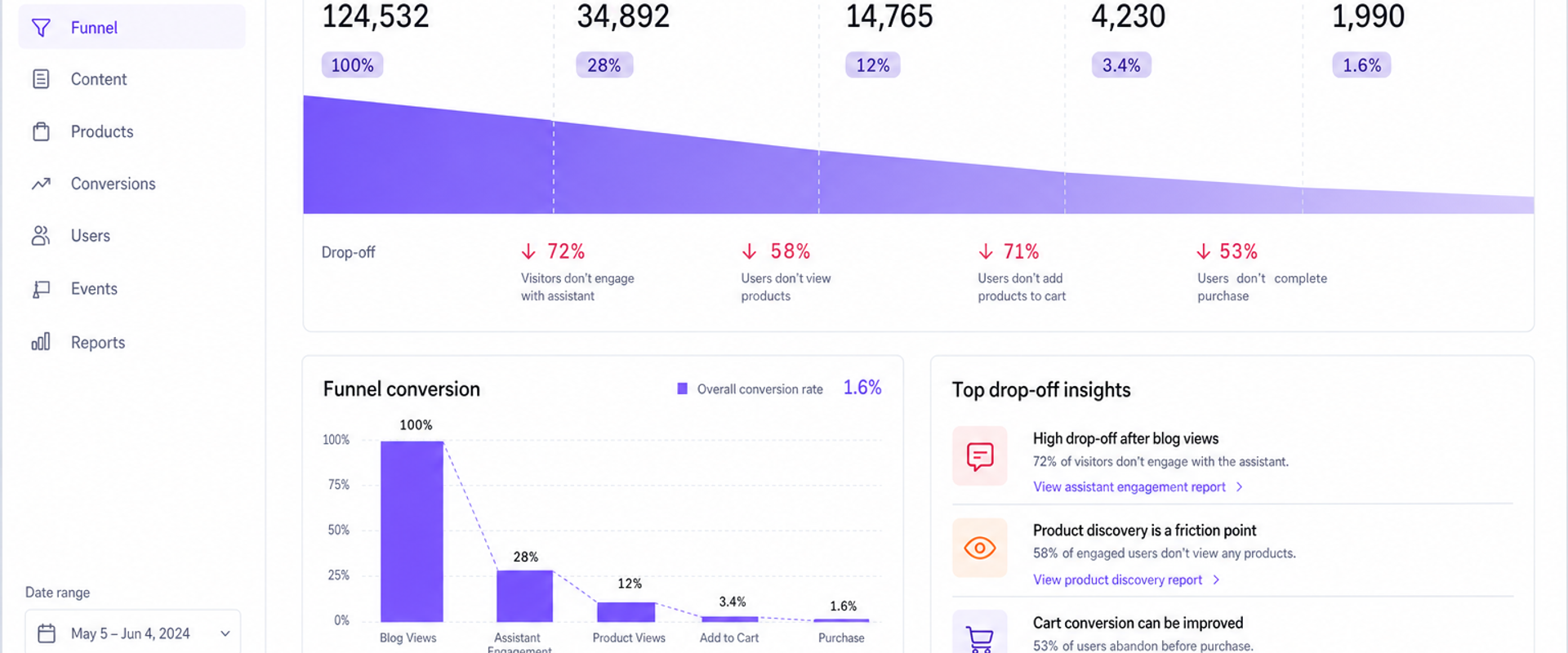 Analytics funnel visualizing blog-to-cart drop-offs and where an AI assistant improves engagement.