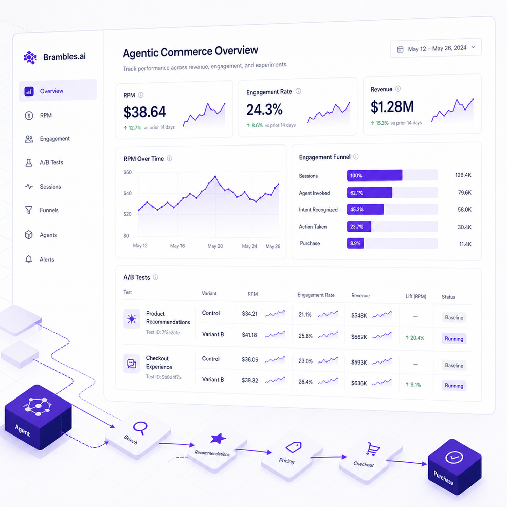 Analytics dashboard visualizing RPM, engagement, and A/B tests for an agentic commerce deployment.