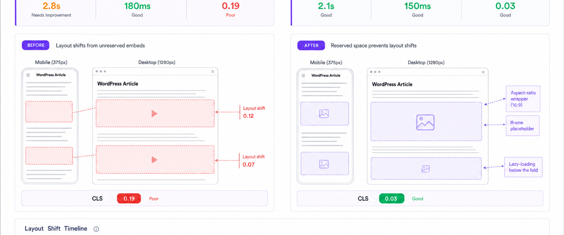 Before/after CLS comparison for WordPress embeds with reserved aspect-ratio space