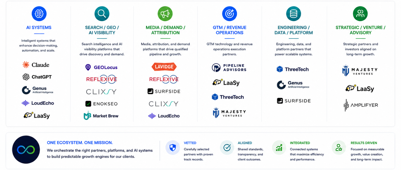 An ecosystem graphic demonstrating how Performance Edge orchestrates various specialized partners, AI systems, and platforms.