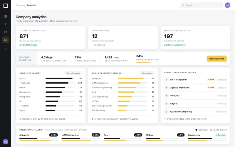 MyMonday company analytics — contractor pool, positions and skills intelligence