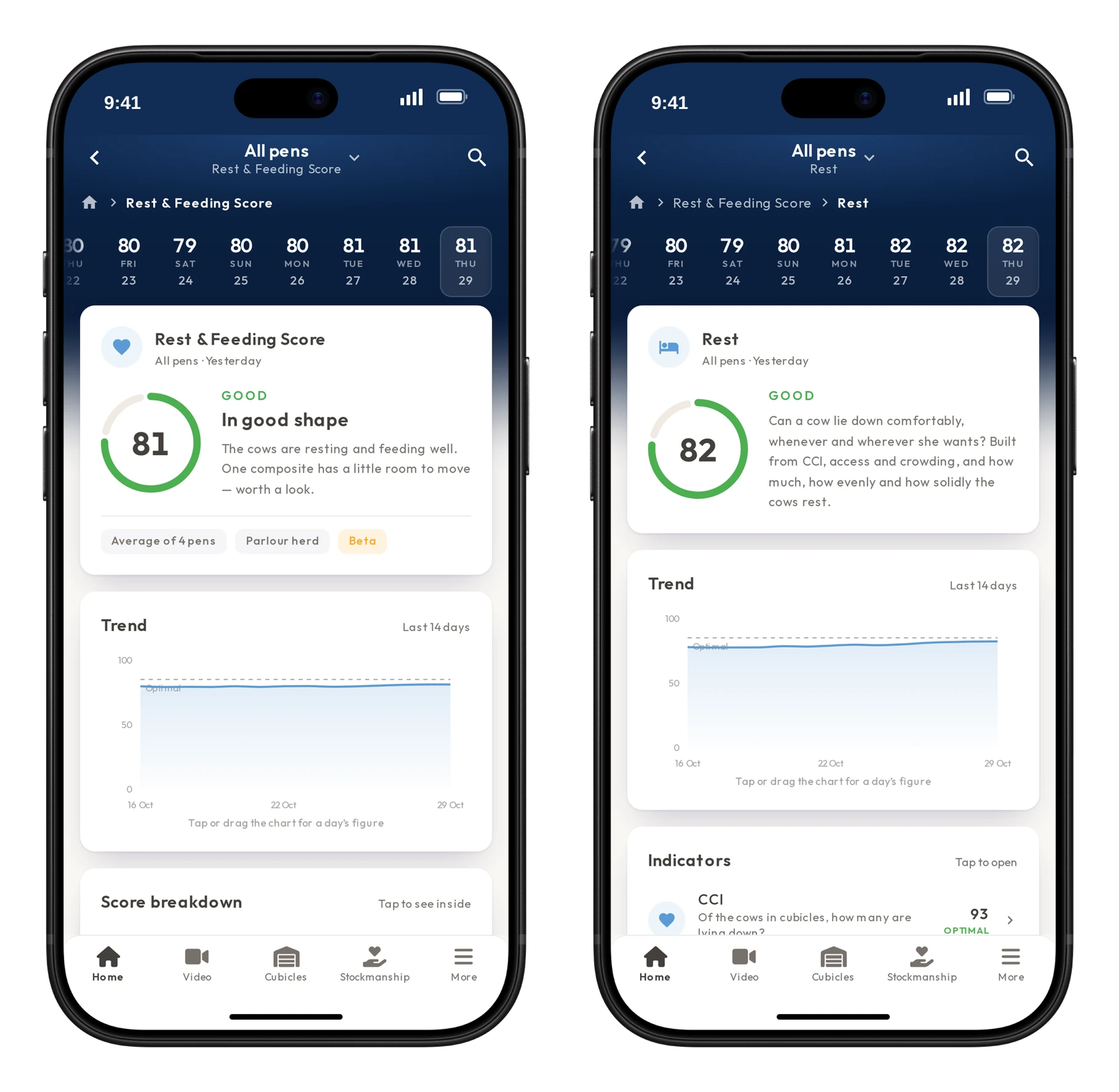 Two iPhones side by side: the Rest & Feeding score of 81 for all pens with its trend, and the Rest score of 82 with its trend and indicators.