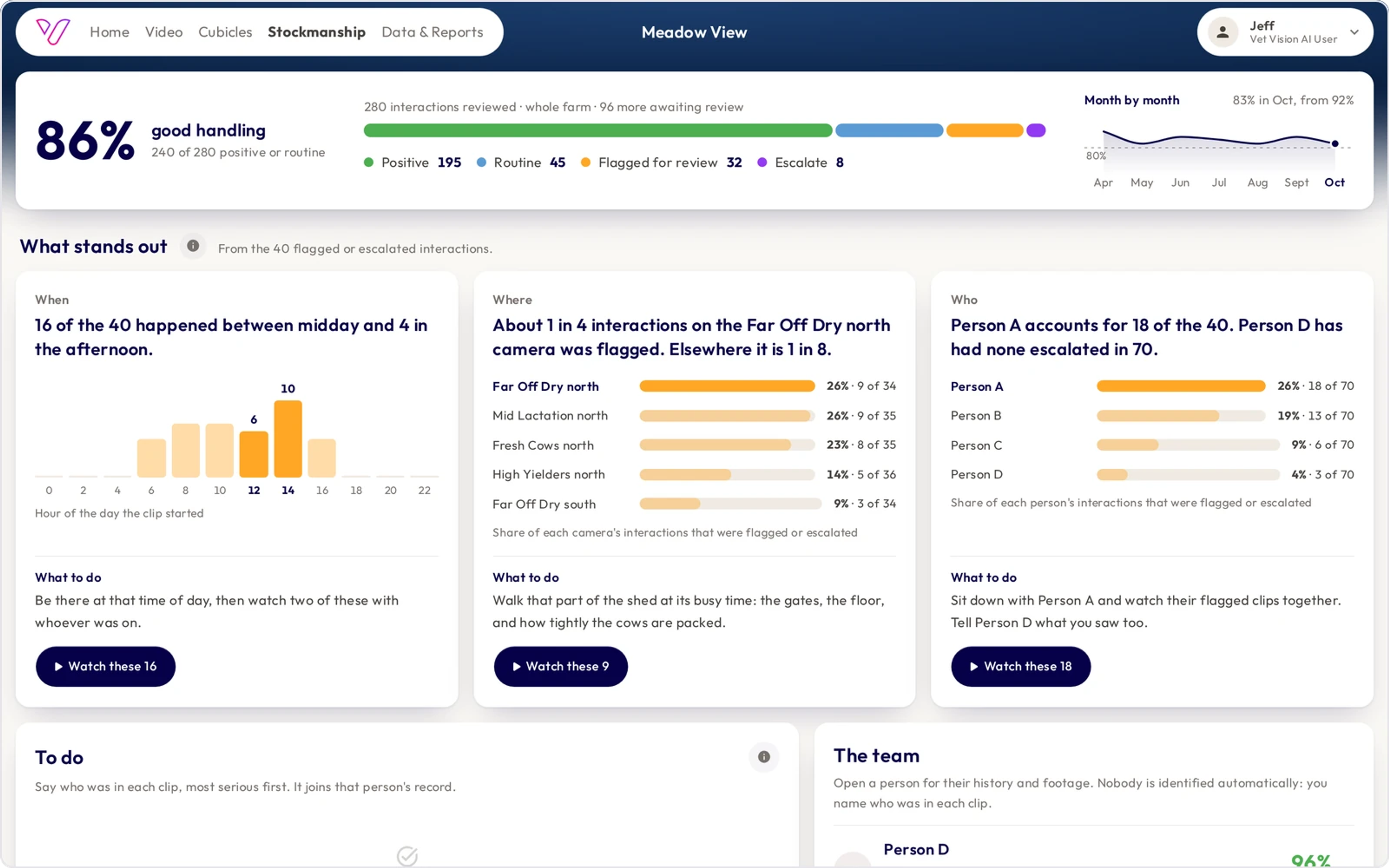 The Stockmanship page in a web browser, with the farm's good-handling score across 280 reviewed interactions, a month-by-month trend and three panels on when, where and who.