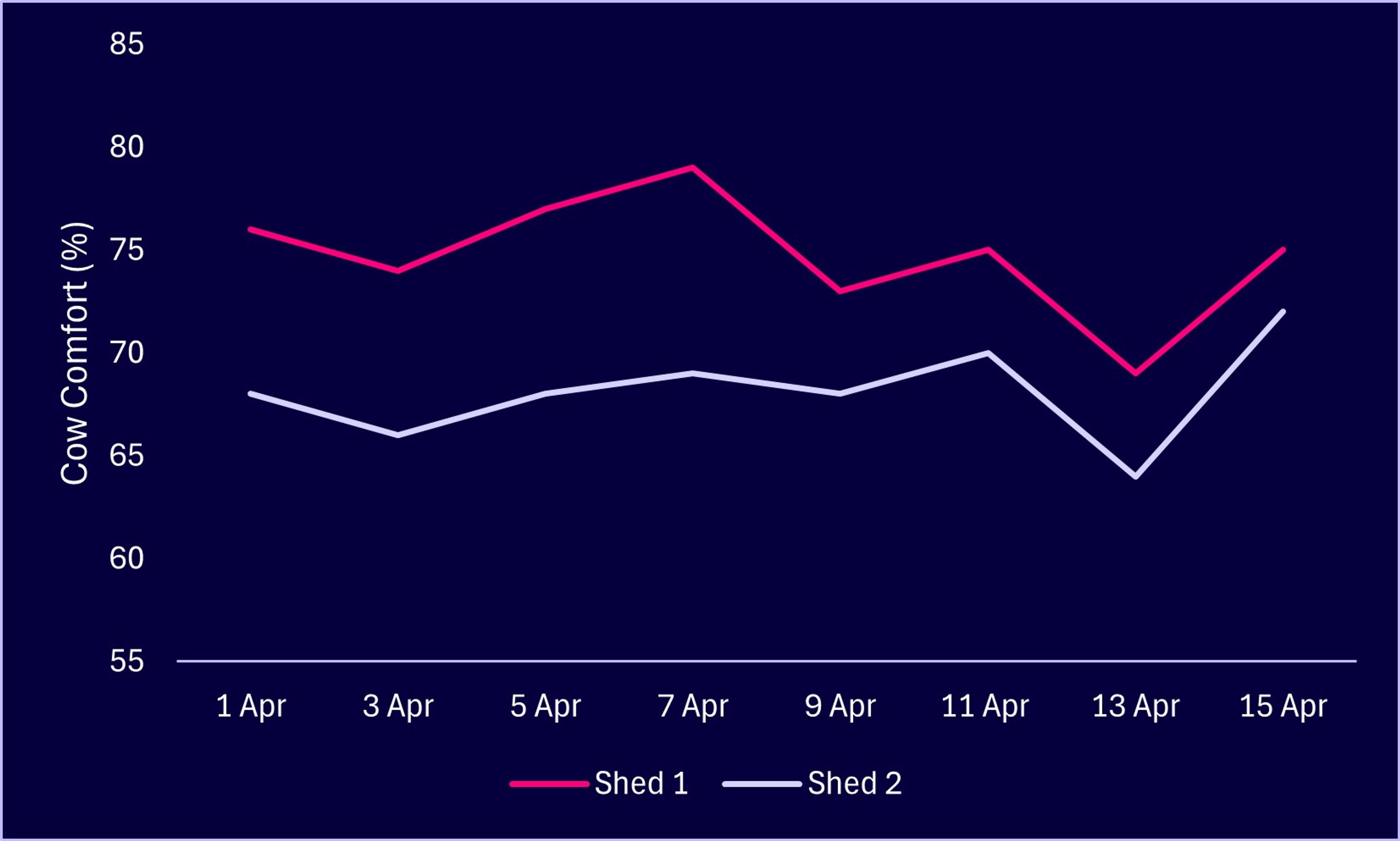 Cow comfort scores after mattress investment