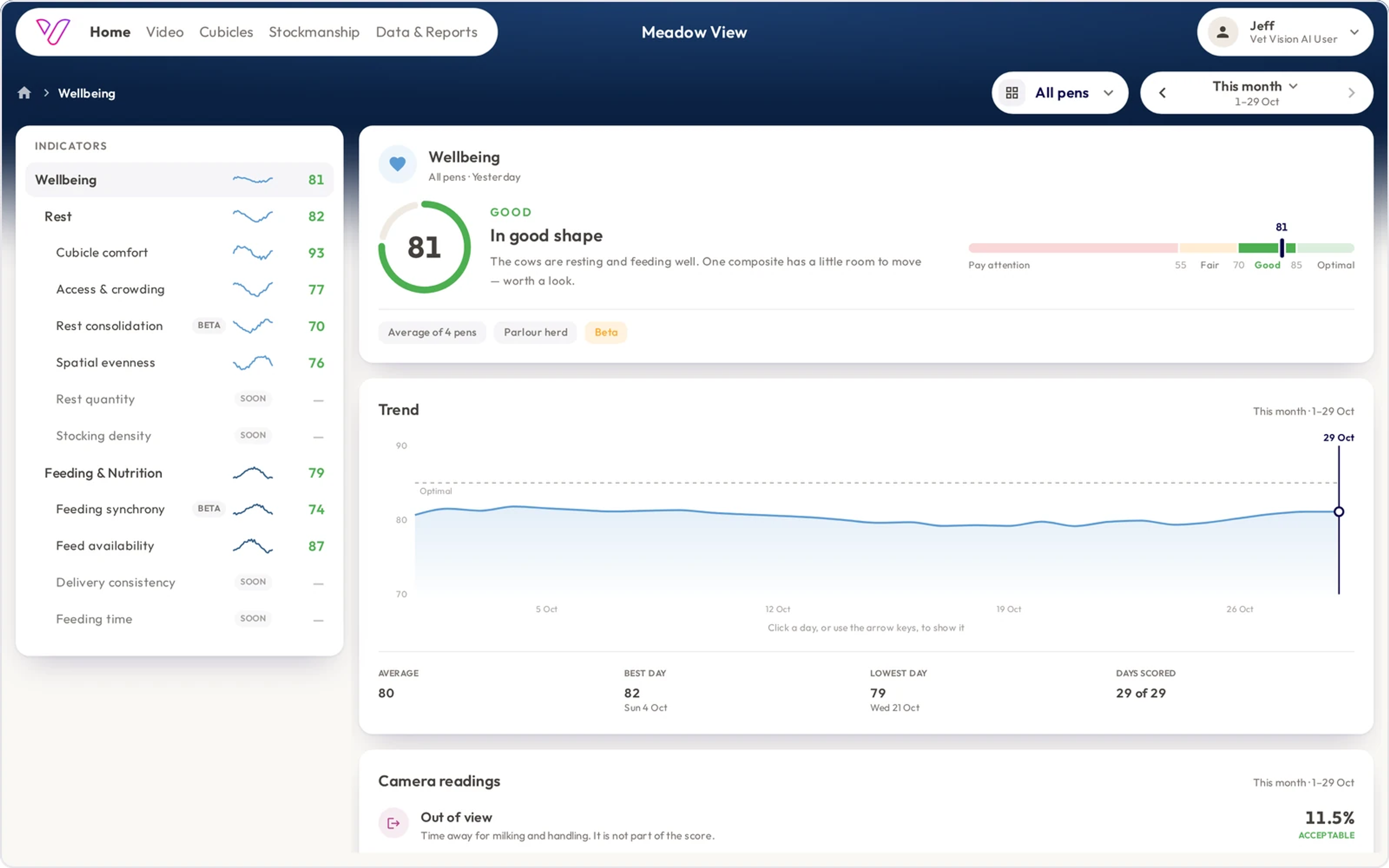 The Wellbeing page in a web browser, with the list of indicators on the left, a score of 81 in the Good band and a month-long trend chart.