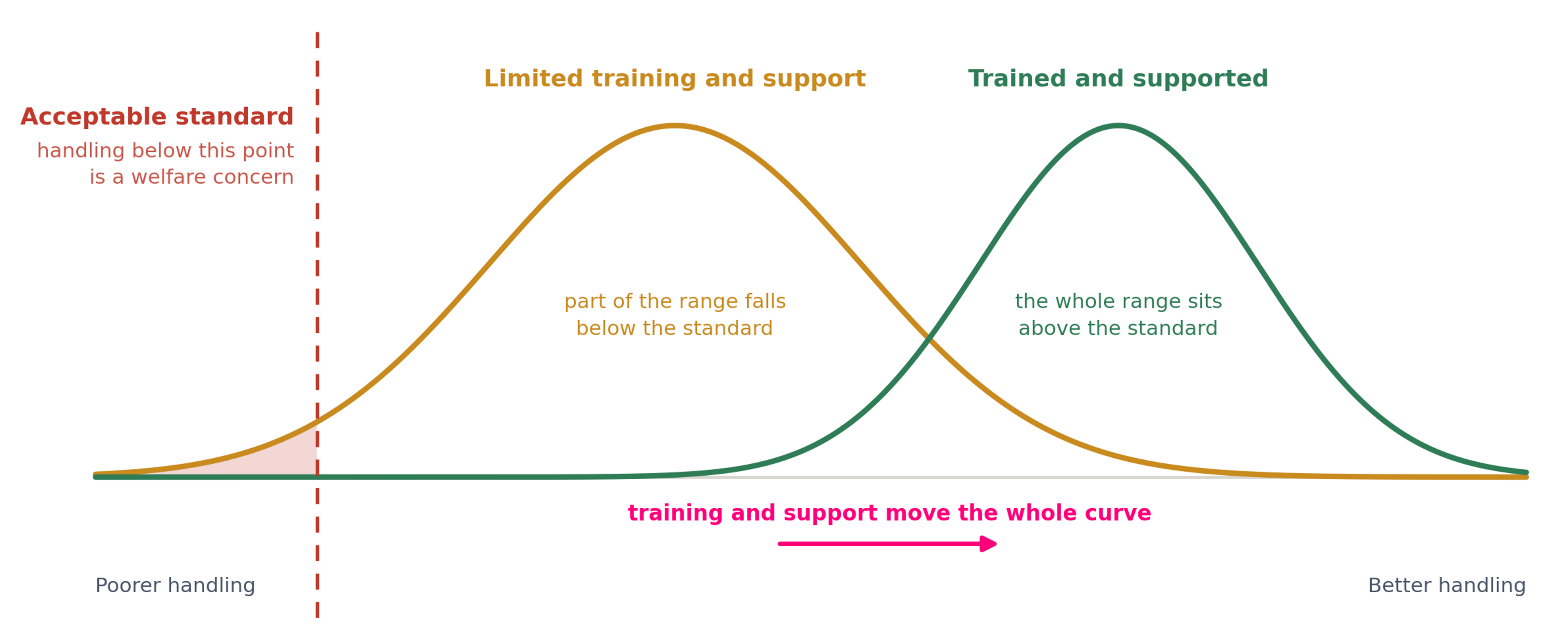 Two handling-quality curves show limited training and support partly below the acceptable welfare standard, while training and support shifts the range above it.
