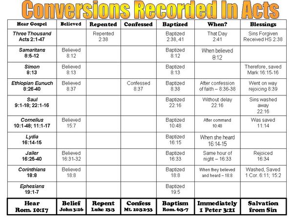 Conversions Recorded in Acts