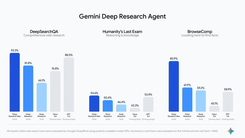 Deep Research Max represents a leap in performance across industry-standard benchmarks tracking retrieval and reasoning capabilities.