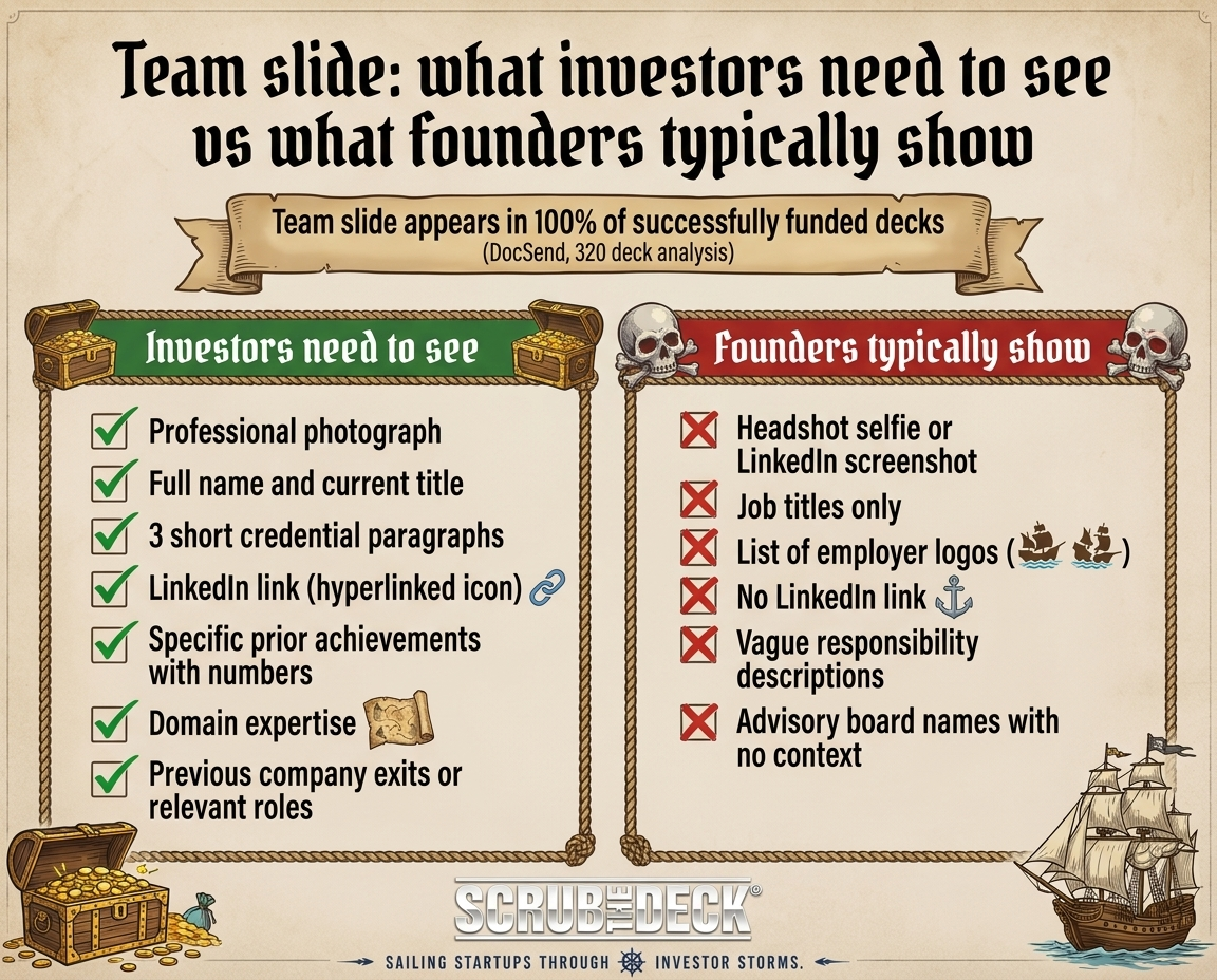 Team slide checklist — what investors need to see vs what founders typically show, by Scrub the Deck