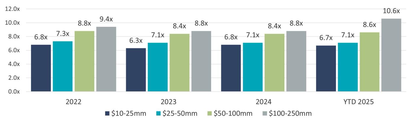 Line chart displaying EBITDA valuation multiples across lower middle market transaction size categories from 2022 through year-to-date 2025.