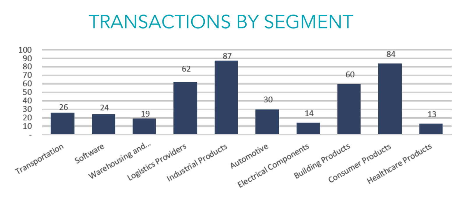 Bar Graph of transactions by segment in the distribution and logistics industry.