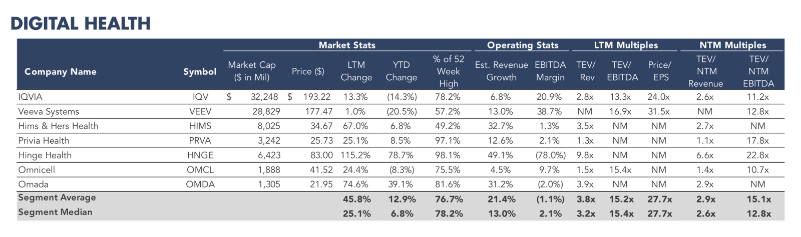 Table listing digital health companies with market statistics, operating metrics, and valuation multiples.