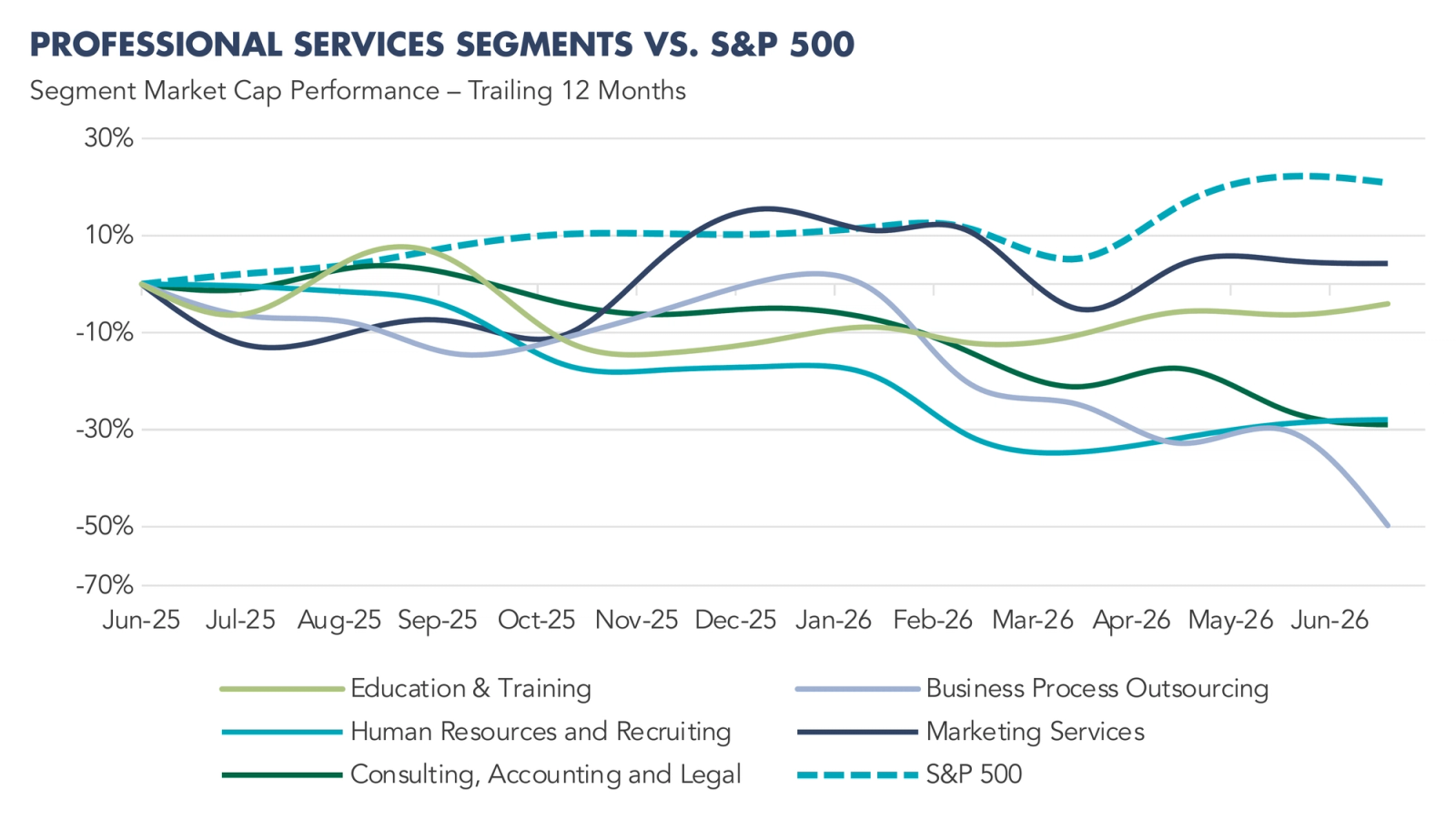 Graph of professional services Segments vs S&P 500