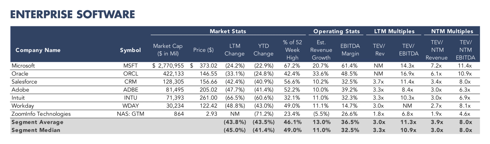 Table listing enterprise software companies with market statistics, operating metrics, and valuation multiples.