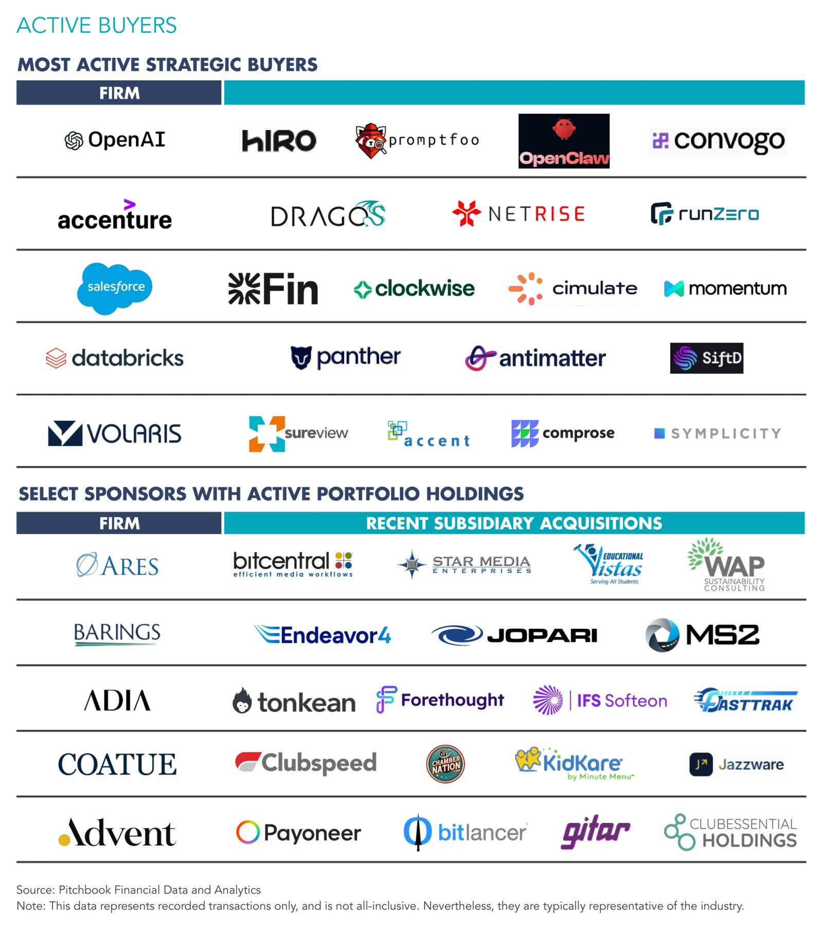 Picture of the Active Buyers by logo