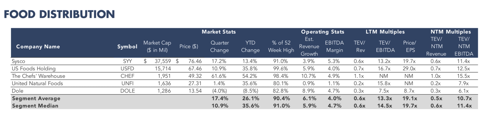 Table listing food distribution companies with market statistics, operating metrics, and valuation multiples.