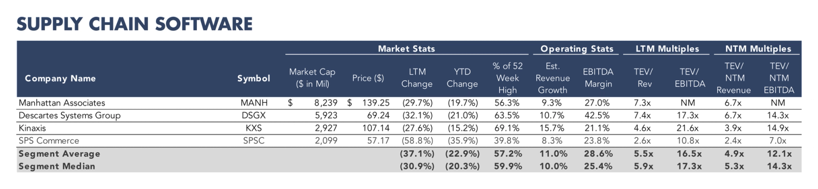Table listing supply chain software companies with market statistics, operating metrics, and valuation multiples.