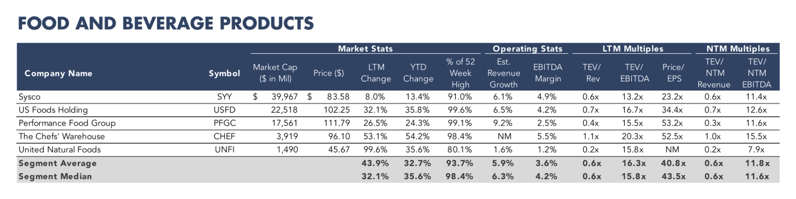 Table listing food and beverage products companies with market statistics, operating metrics, and valuation multiples.