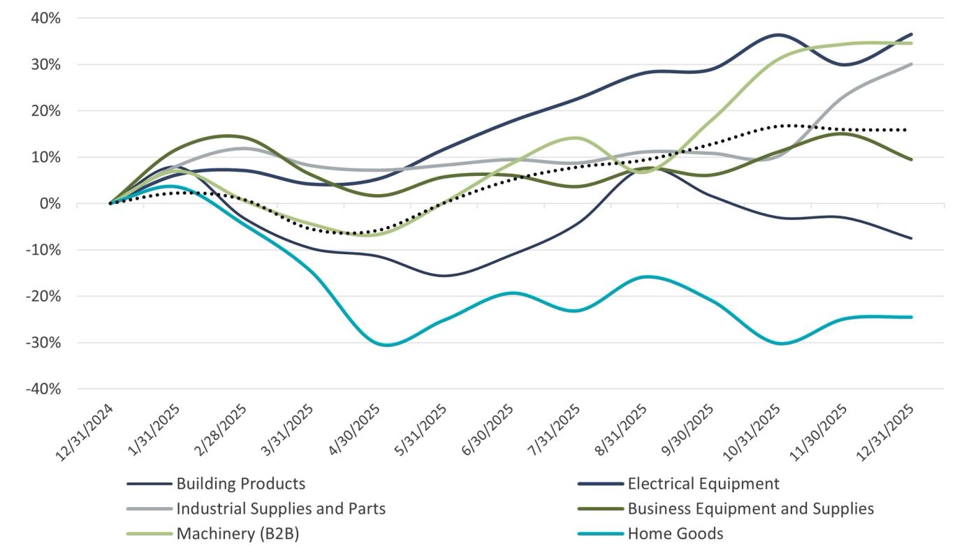 Line chart showing trailing 12-month market capitalization performance of manufacturing segments compared to the S&P 500, including Building Products, Electrical Equipment, Industrial Supplies and Parts, Business Equipment and Supplies, Machinery (B2B), and Home Goods.