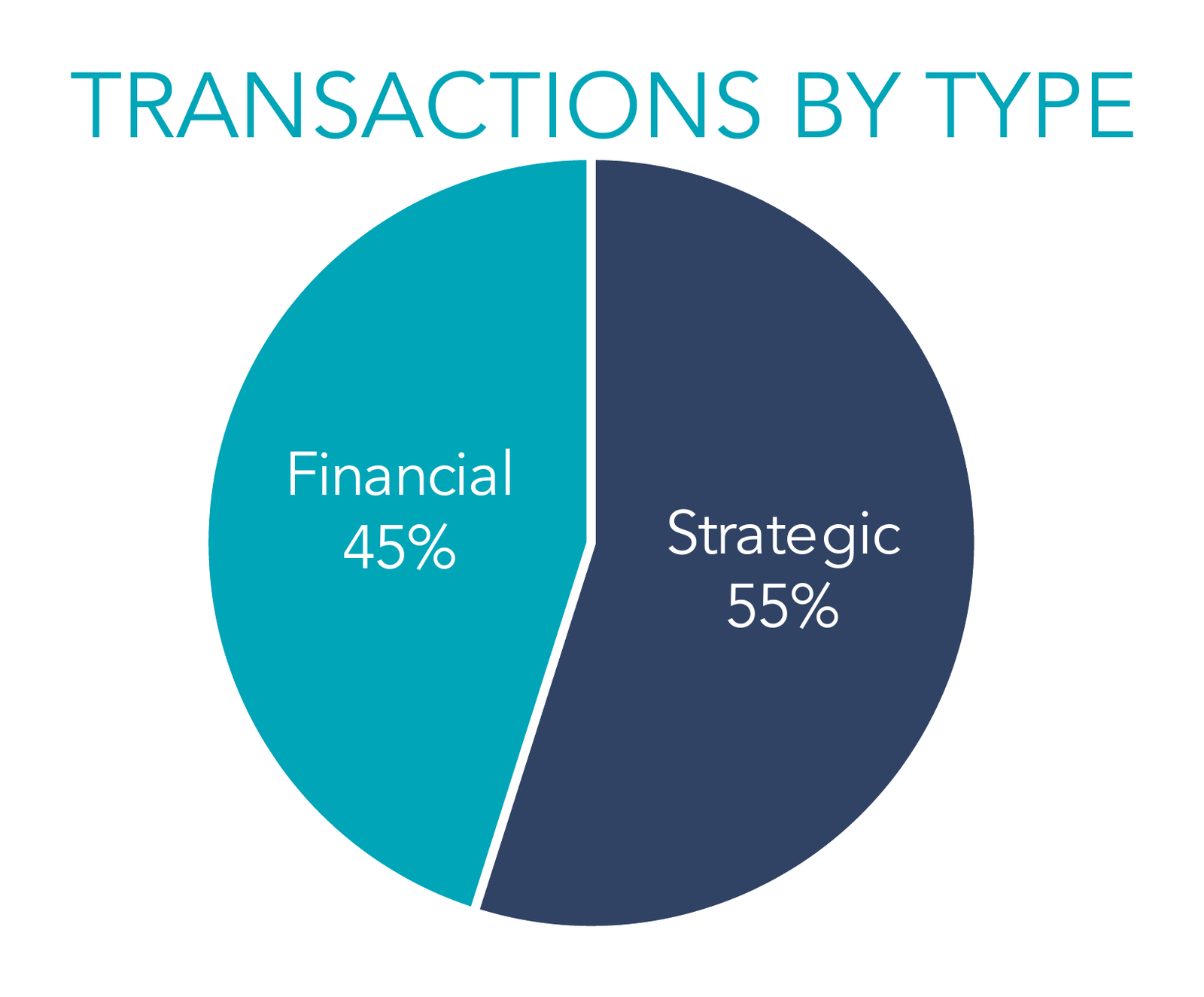 Pie chart of professional services Transactions by Type