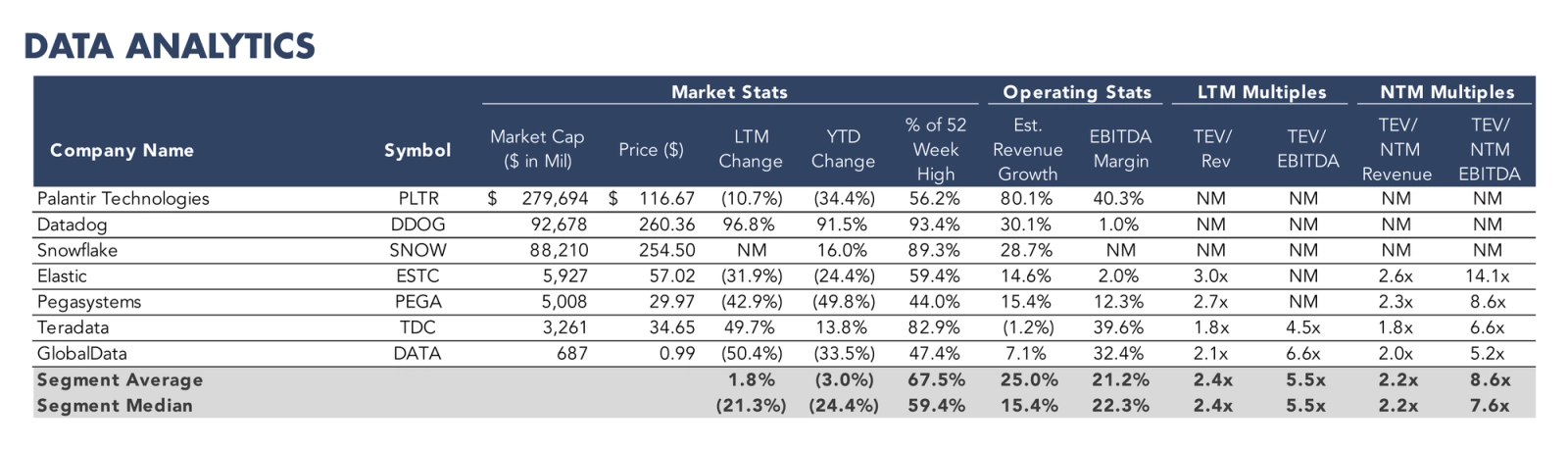 Table listing data analytic companies with market statistics, operating metrics, and valuation multiples.