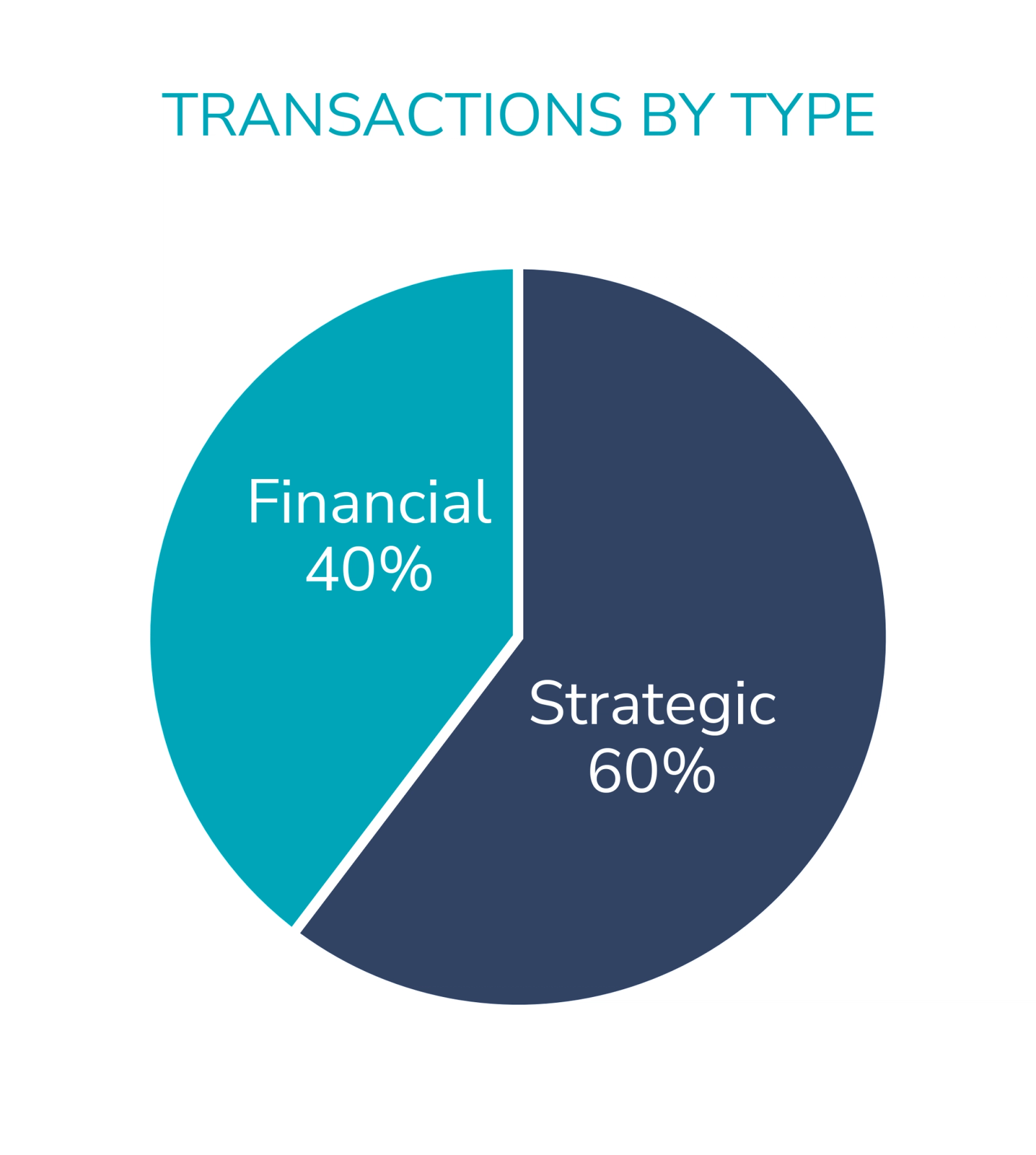 Pie Chart of software & IT industry transactions by type