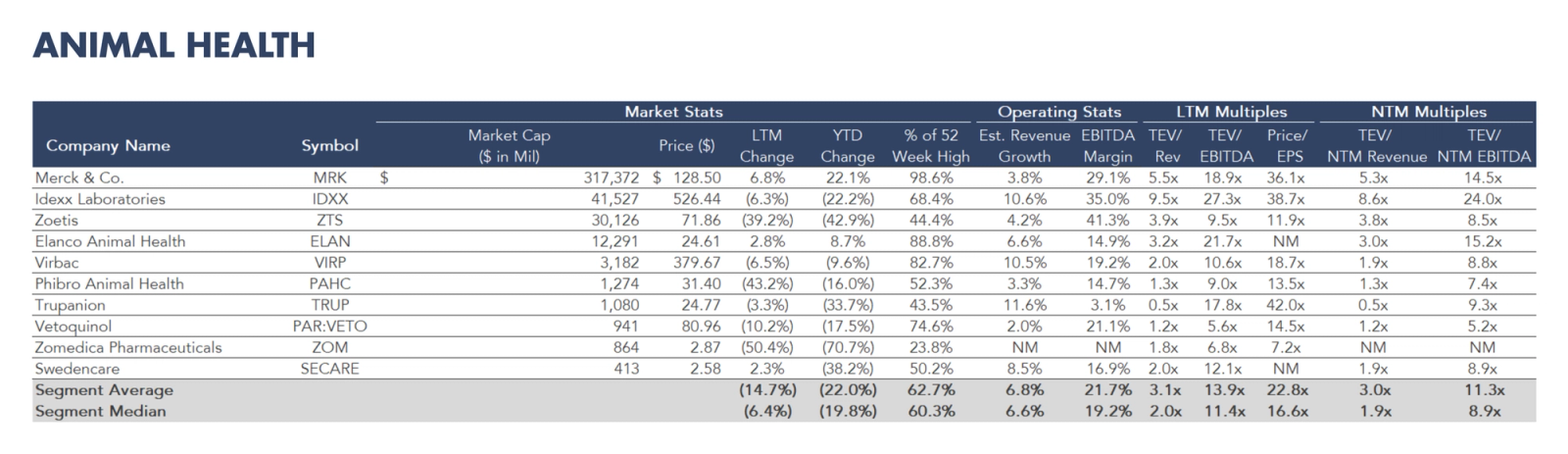 Table listing animal health companies with market statistics, operating metrics, and valuation multiples.