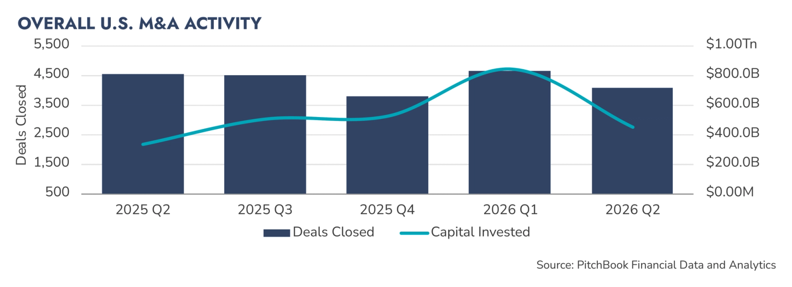 Combined chart showing quarterly deal volume as bars and total capital invested as a line from 2025 Q2 through 2026 Q2.
