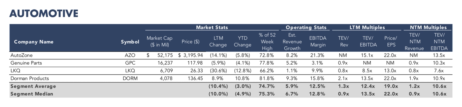 Table listing automotive companies with market statistics, operating metrics, and valuation multiples.