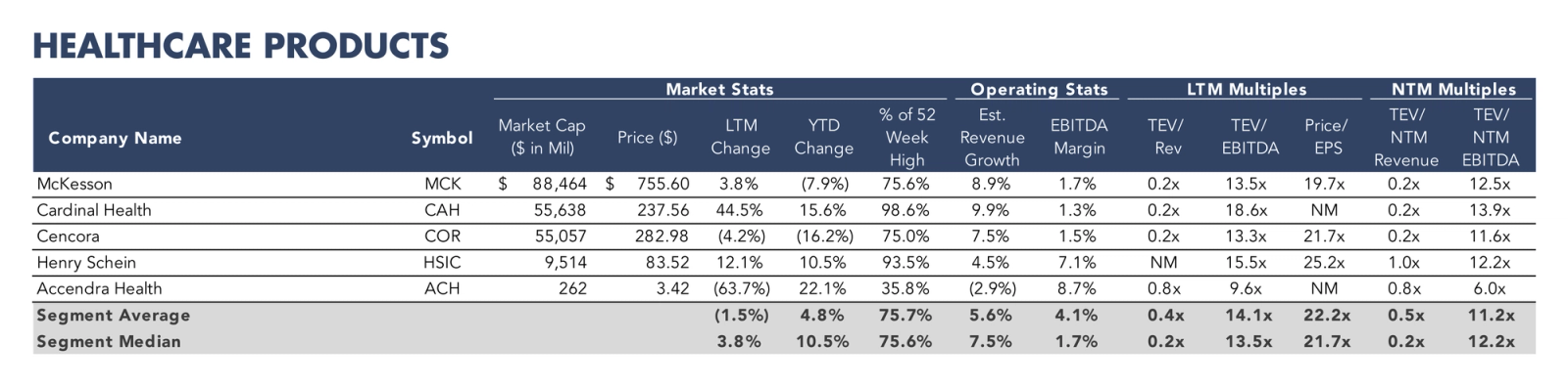 Table listing healthcare product companies with market statistics, operating metrics, and valuation multiples.