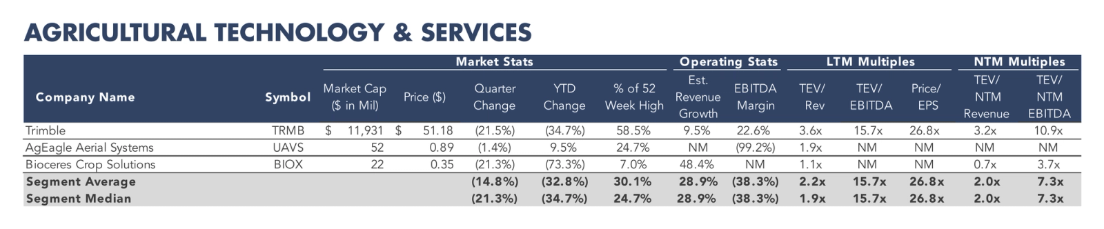 Table listing agricultural technology and services companies with market statistics, operating metrics, and valuation multiples.
