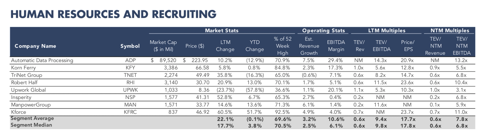 Table listing human resources and recruiting companies with market statistics, operating metrics, and valuation multiples.