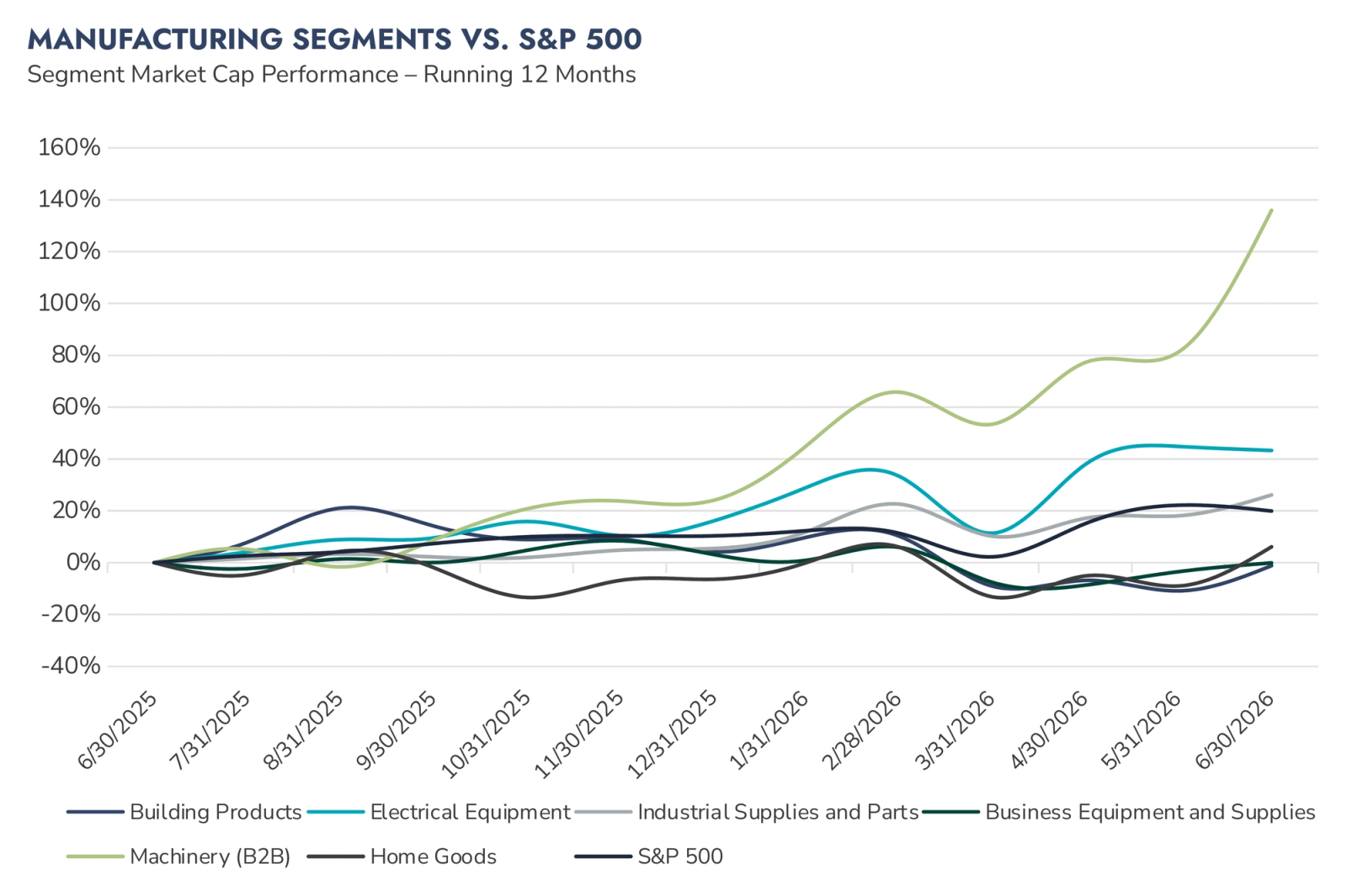 Graph of Manufacturing Segments vs S&P 500
