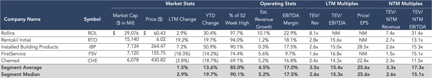 Alt text: Table presenting financial and operational statistics for five companies in the residential and building services segment: Rollins (ROL), Rentokil Initial (RTO), Installed Building Products (IBP), FirstService (FSV), and Chemed (CHE). Metrics include Market Cap, Stock Price, LTM and YTD changes, % of 52-week high, Estimated Revenue Growth, EBITDA Margin, and valuation multiples (TEV/Revenue, TEV/EBITDA, Price/EPS, and NTM equivalents). Rollins has the highest market cap and EBITDA margin, while FirstService shows the lowest price relative to 52-week high. Segment averages and medians are summarized in the bottom two rows.