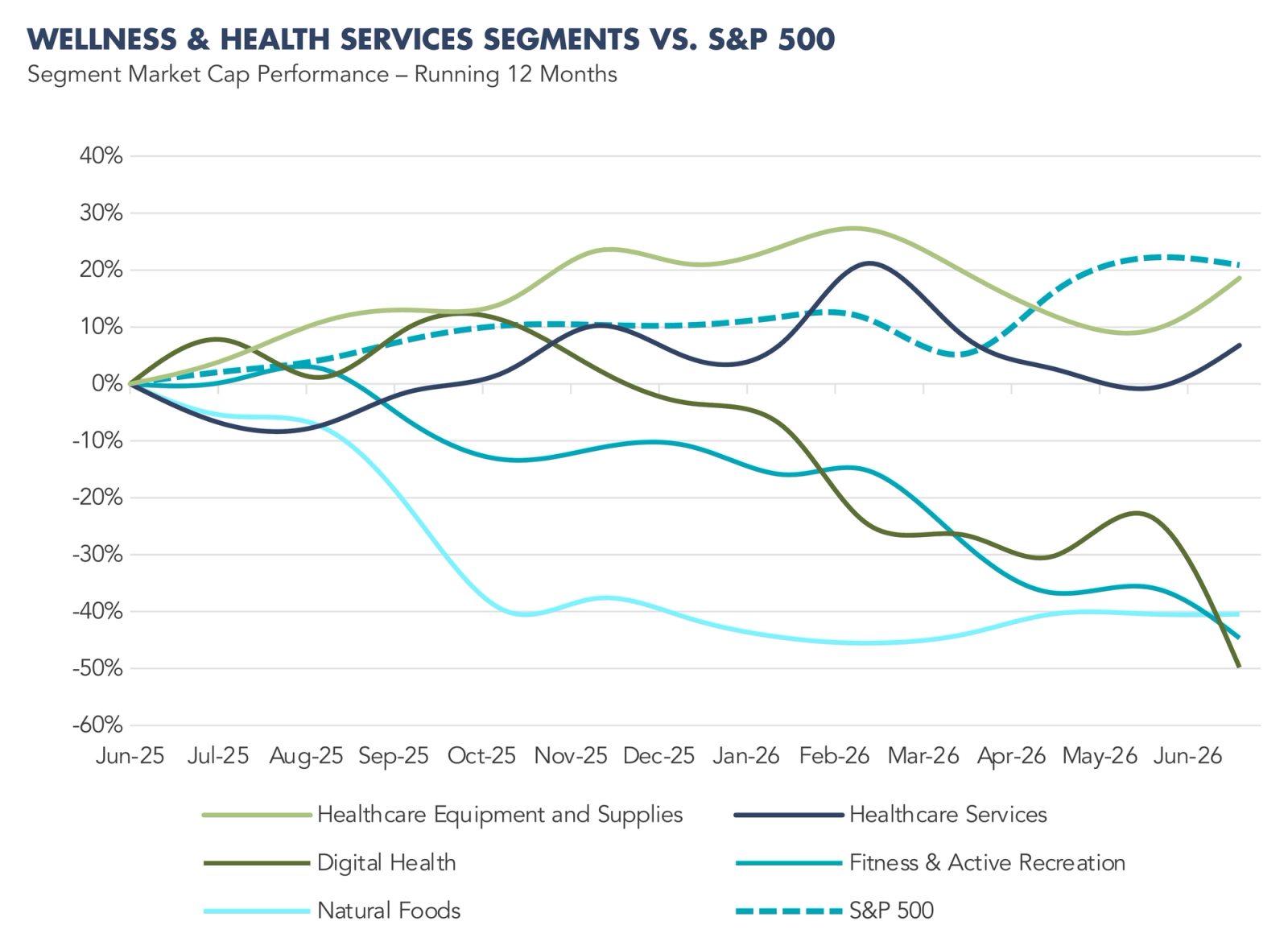 Graph of wellness and health services Segments vs S&P 500