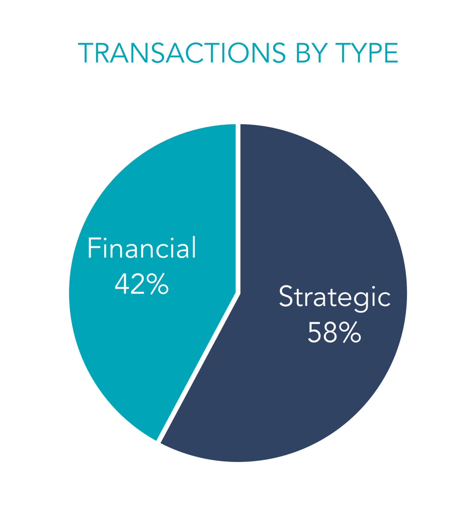 Pie chart of distribution and logistics Transactions by Type