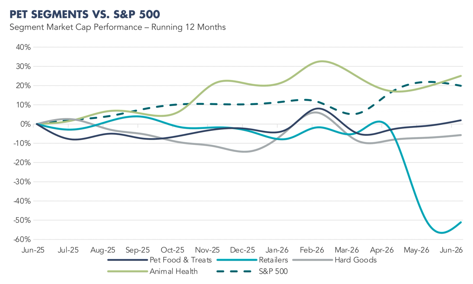Graph of Pet Segments vs S&P 500