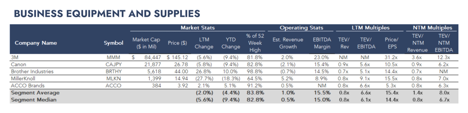 Table listing business equipment and supply companies with market statistics, operating metrics, and valuation multiples.