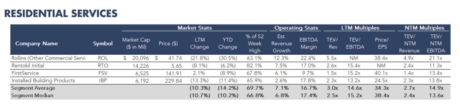 Table listing residential services companies with market statistics, operating metrics, and valuation multiples.