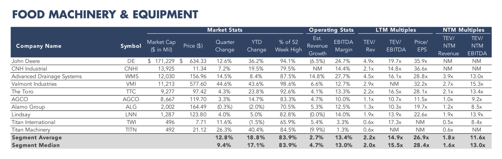 Table listing food machinery and equipment companies with market statistics, operating metrics, and valuation multiples.