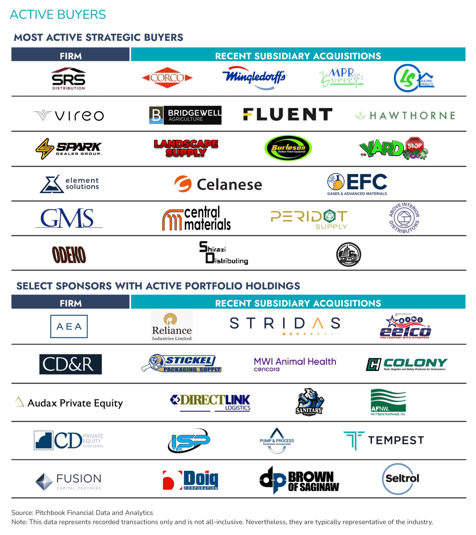 Picture of the Active Buyers by logo
