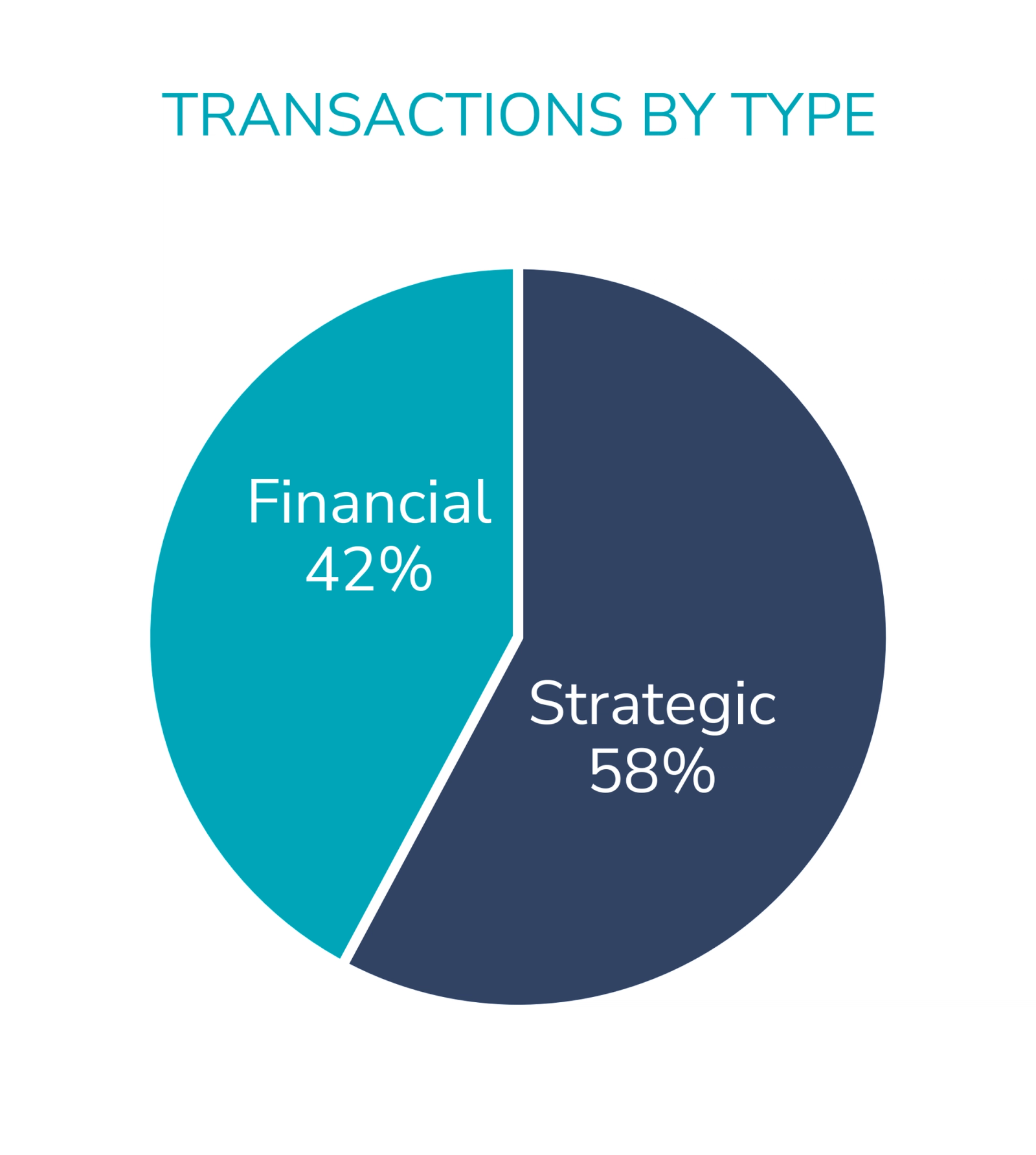 Pie chart of Manufacturing Transactions by Type
